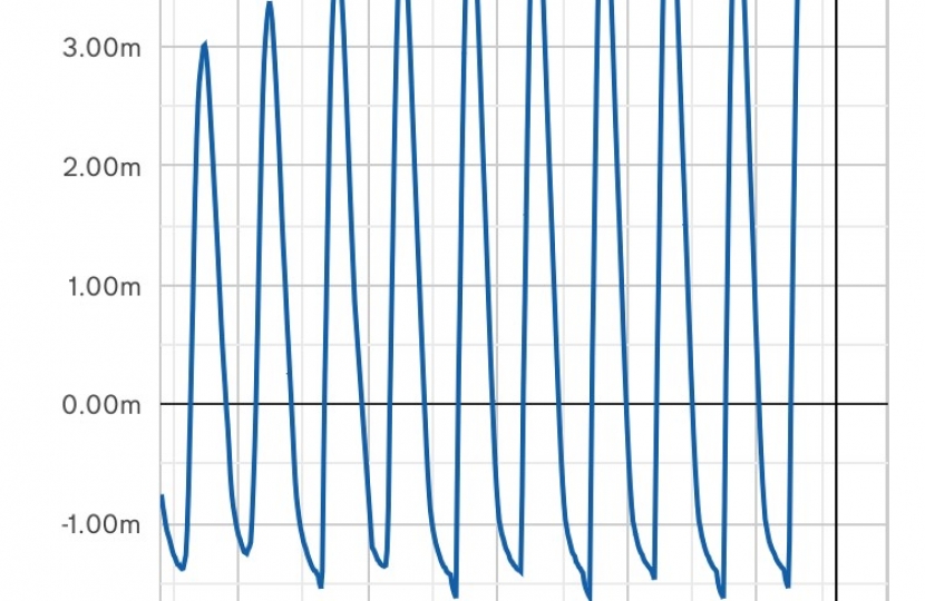 River levels in King's Lynn in recent days