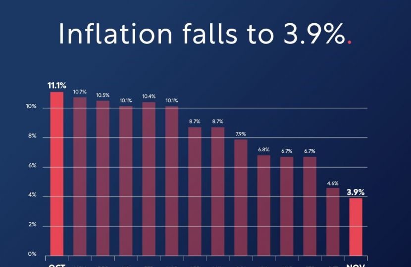 Inflation halved 