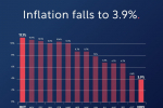 Inflation halved 