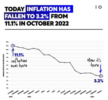 Inflation